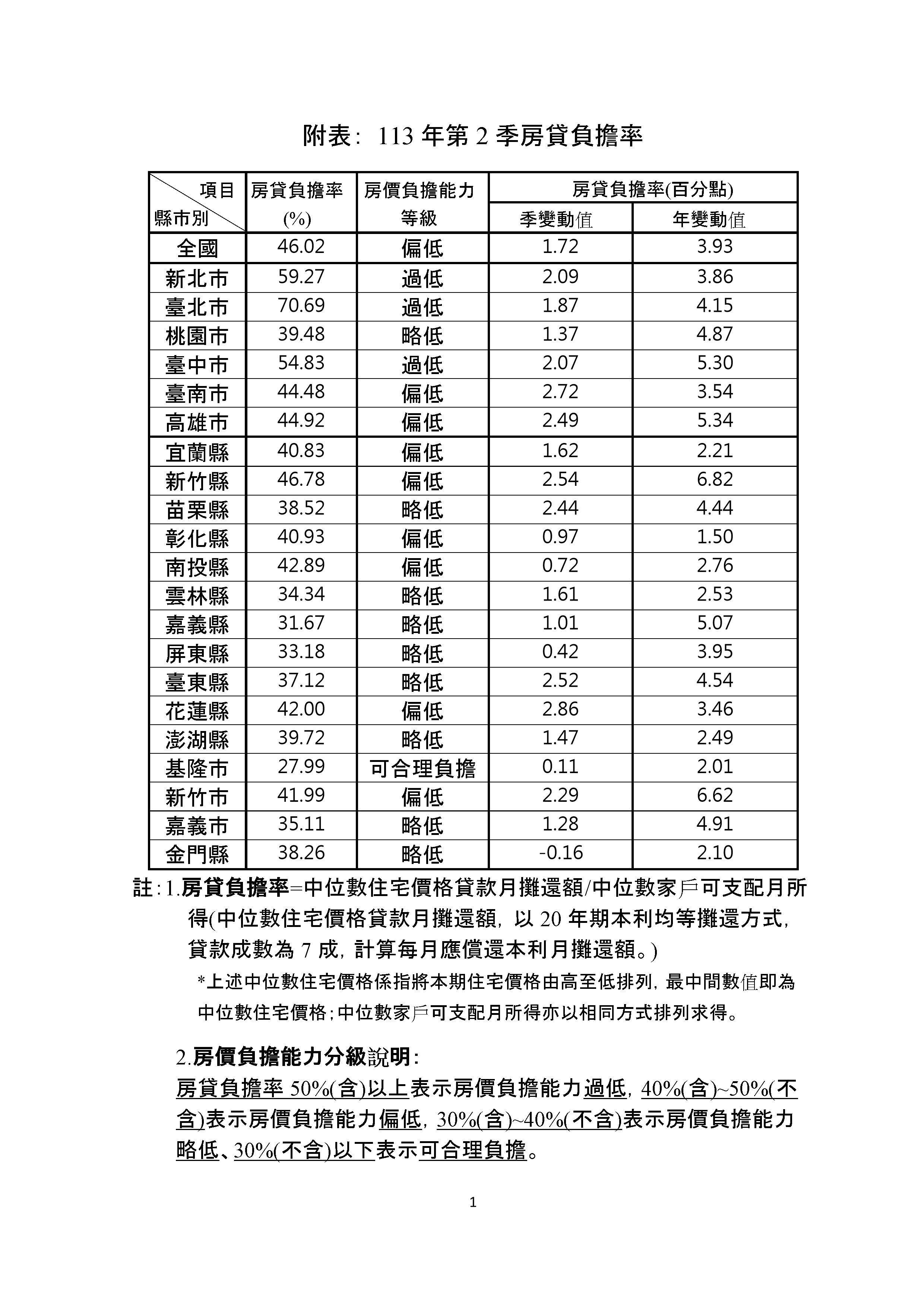 內政部公布Q2全國房貸負擔率創新高，專家警告臺北超過七成或引發泡沫風險