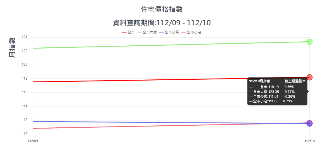 臺北房市回暖 10月交易量增4.76%！住宅價格指數微升0.15%