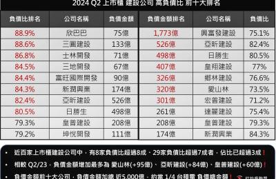 建商負債飆破8成！臺灣恐重演日本泡沫經濟崩潰危機