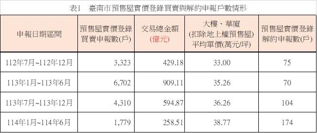房市風向轉變！臺南市預售屋市場交易量縮，解約件數提高，市場氛圍保守觀望