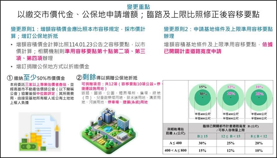 高雄市都委會通過TOD之增額容積都市計畫新制 提升大眾運輸導向發展效益與投資吸引力加強